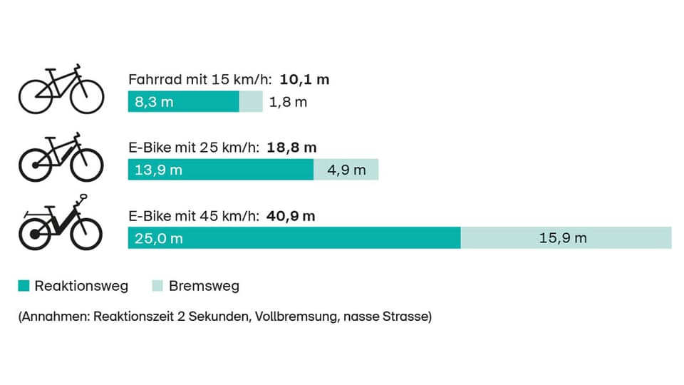 Grafik Bremswege mit E-Bikes