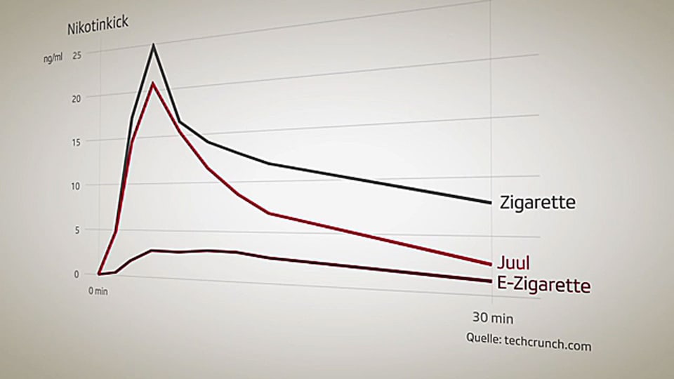 Grafik mit drei Kurven.