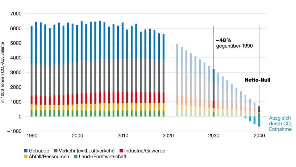 Eine Grafik, die aufzeigt, in welchen Schritten der Kanton Zürich bis 2040 klimaneutral werden will.