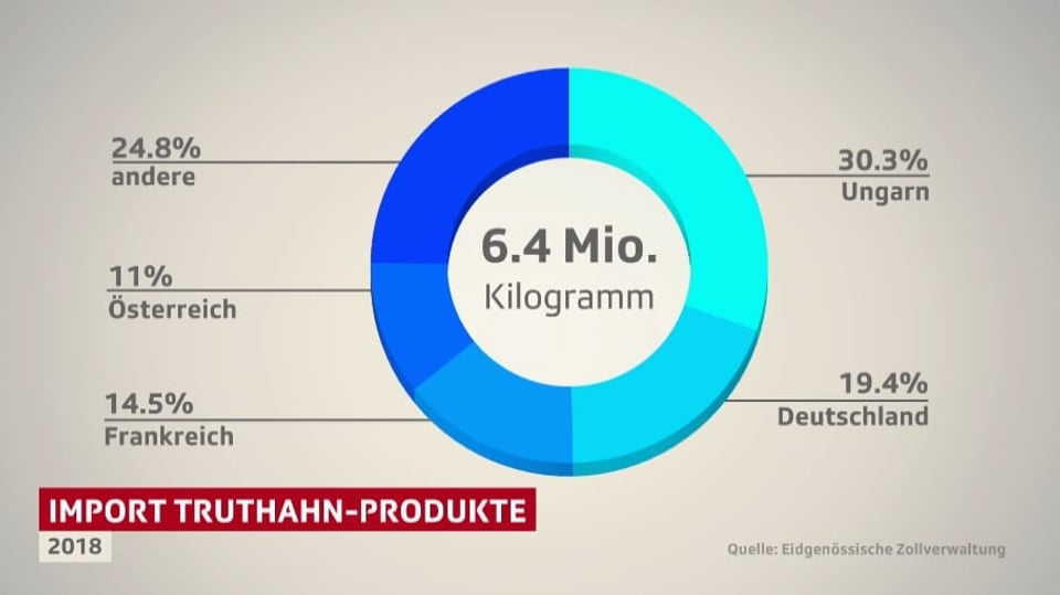 Statistik zum Import von Truthahn-Produkten.