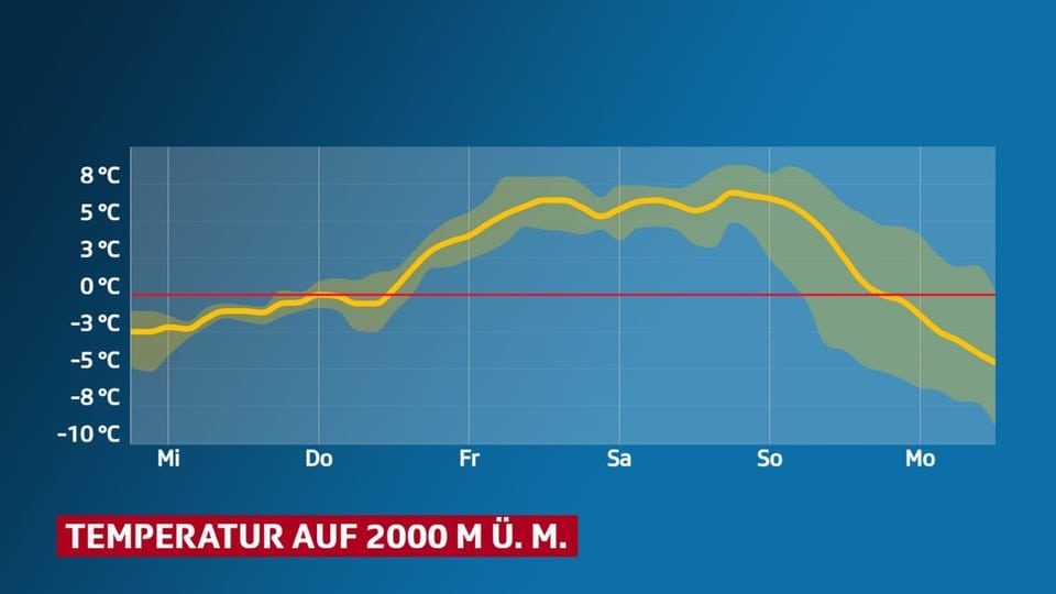 Berechneter Temperaturverlauf für 2000 Meter: Von Donnerstag bis Sonntag steigt die Temperatur auf 0 bis 8 Grad. 