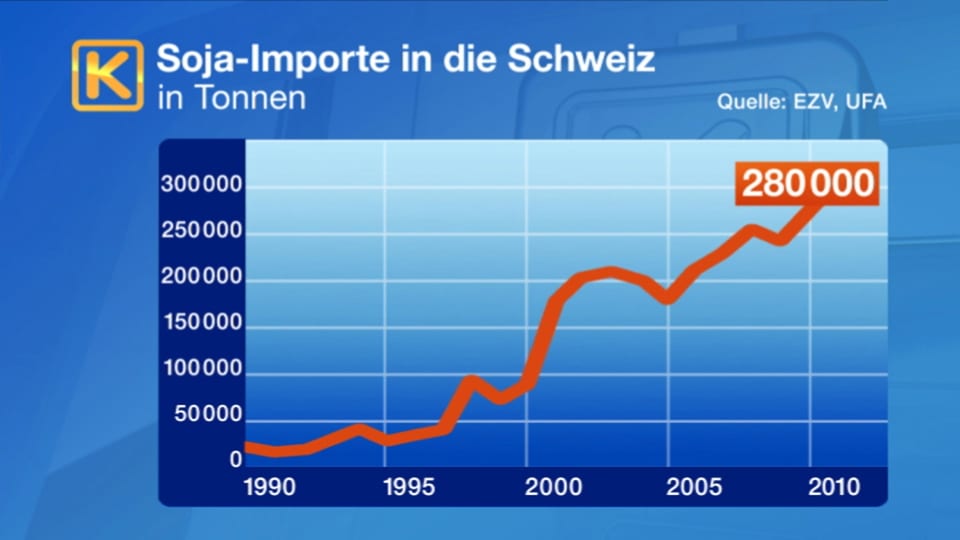 Der Soja-Import steigt stetig