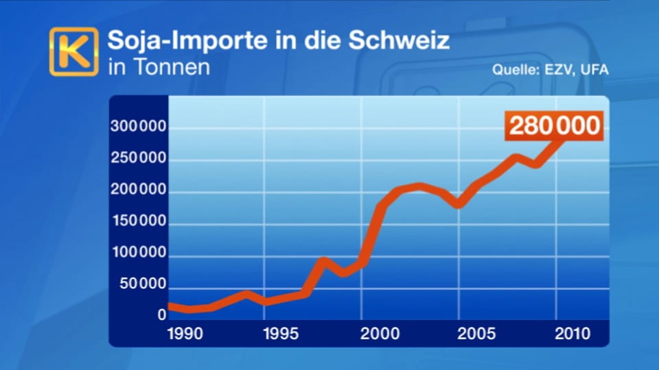 Der Soja-Import steigt stetig 