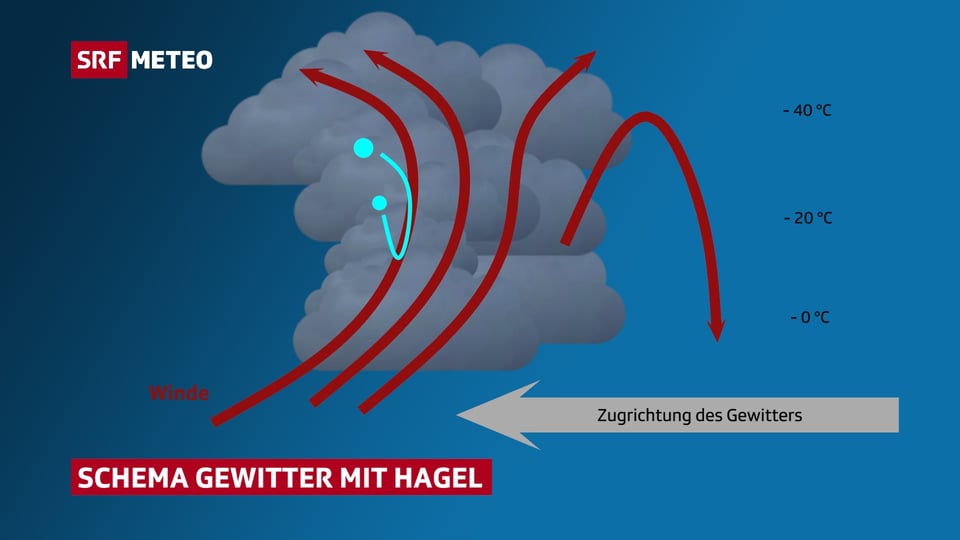 Schema einer Gewitterwolke