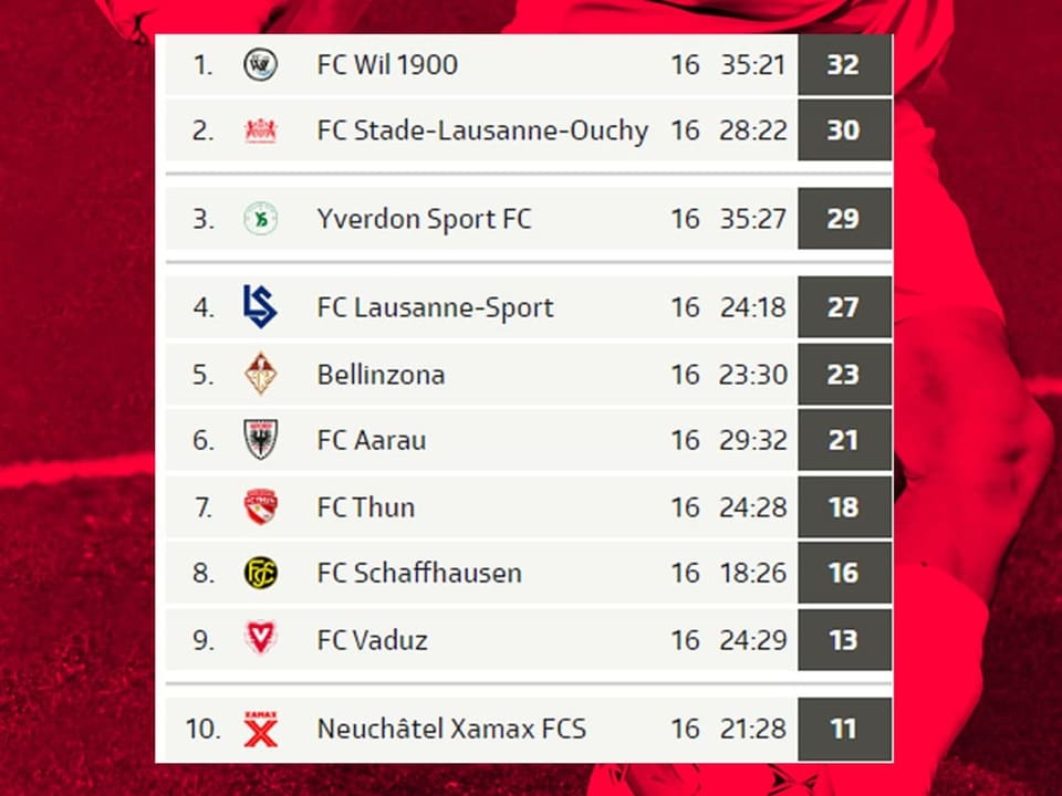 Tabelle der Challenge League