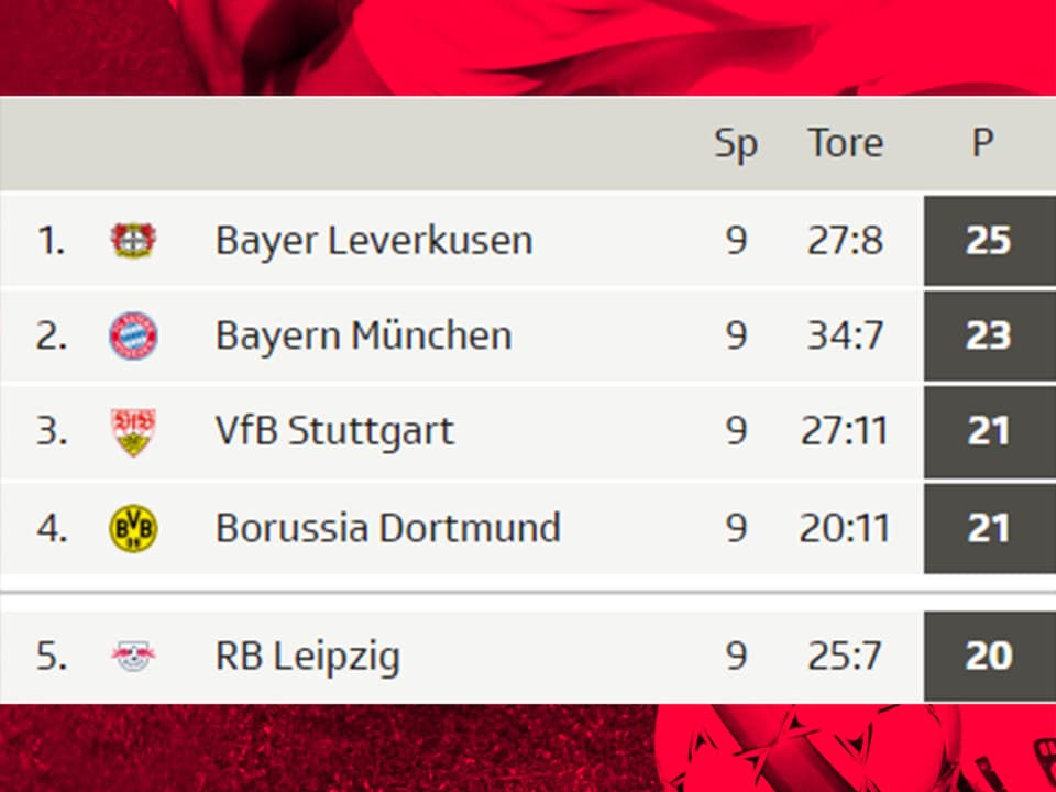 Bundesliga-Tabelle vor dem 10. Spieltag