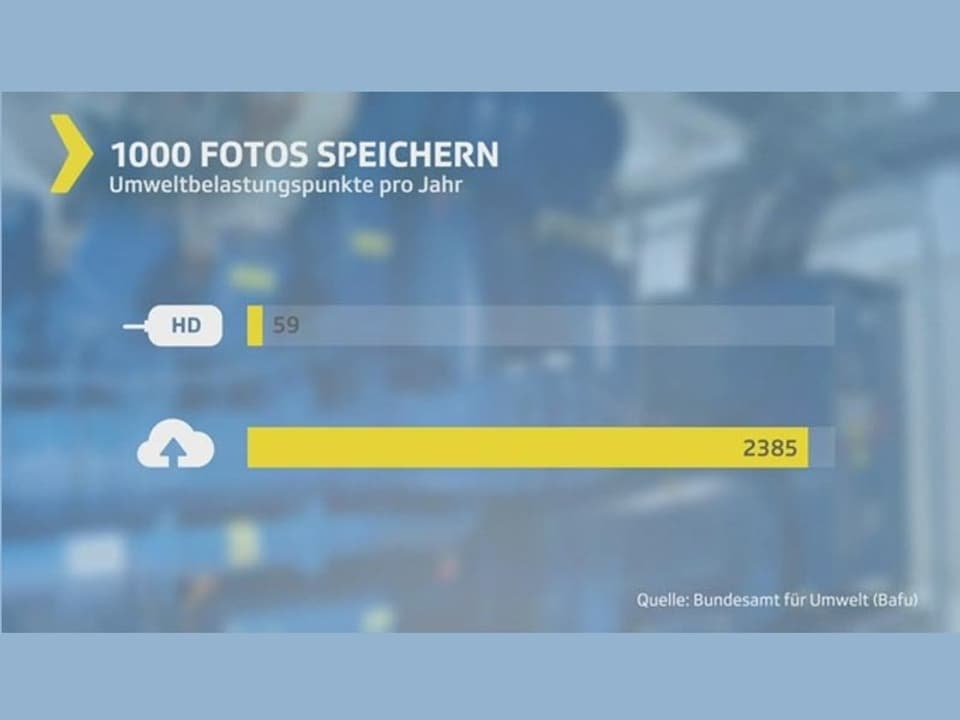 Grafik Umweltbelastungspunkte für Fotos sichern