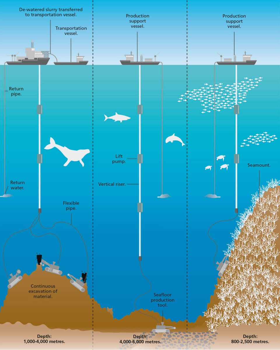Grafik, die verschiedene Arten des Tiefseebergbaus zeigt