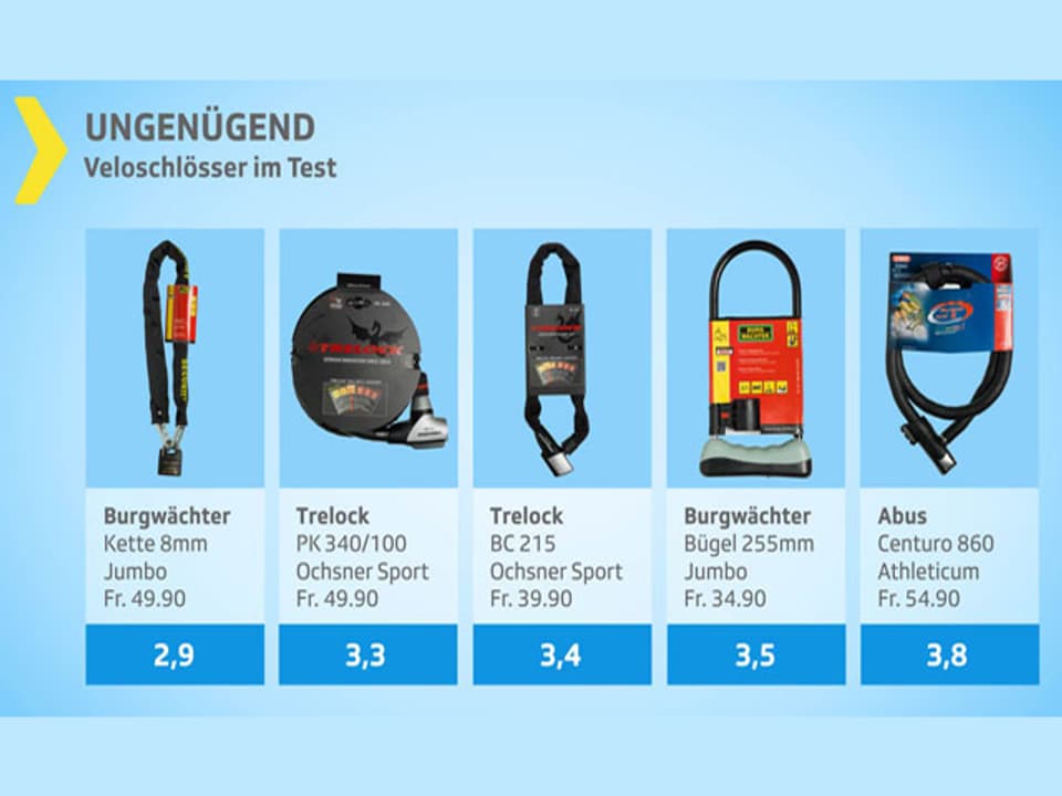 Testgrafik Veloschlösser - Urteil ungenügend.