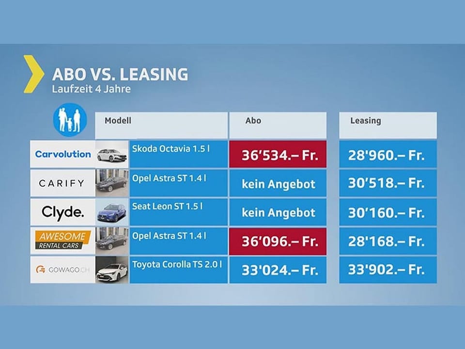Kostenvergleich Autoabo versus Leasing