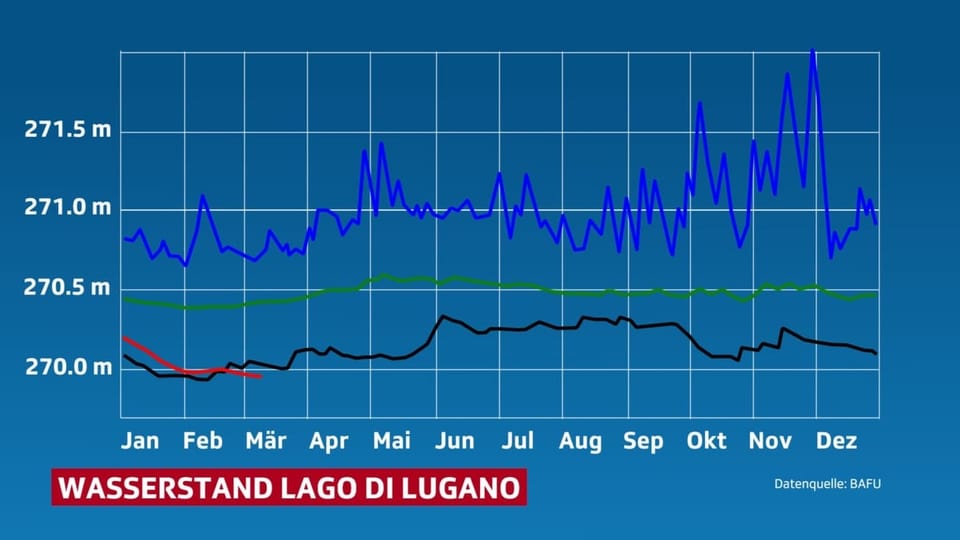Rekordpegel Pegelverlauf des Lago di Lugano