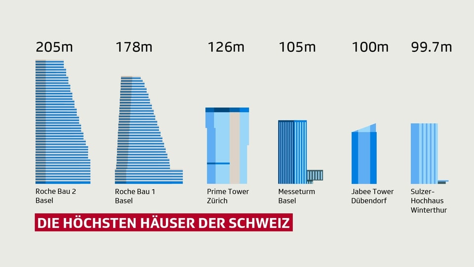 Rangliste mit den sechs höchsten Hochhäuser der Schweiz