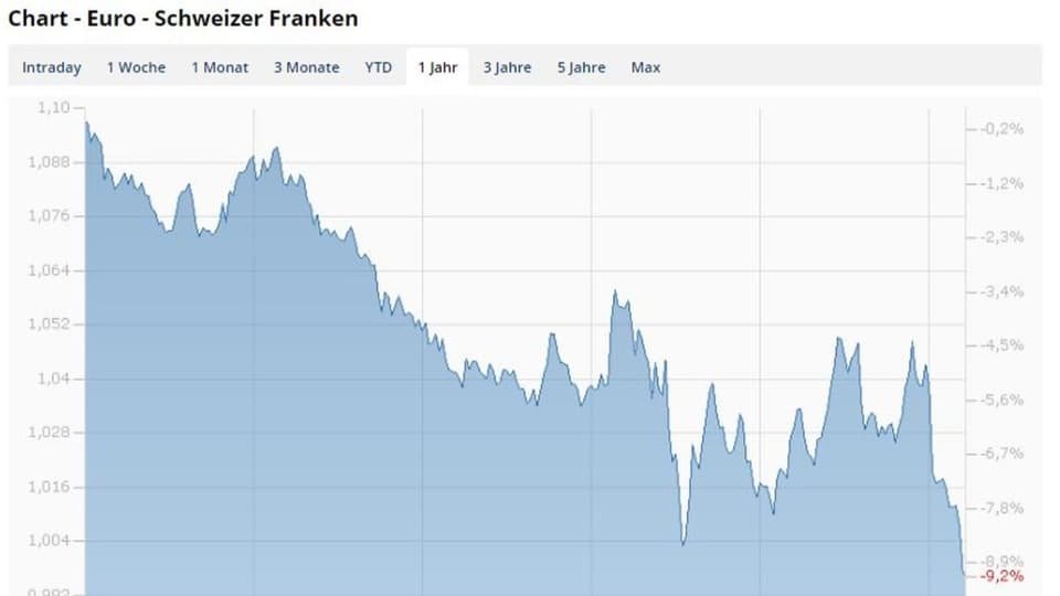 Euro-Schweizer Franken Kurs