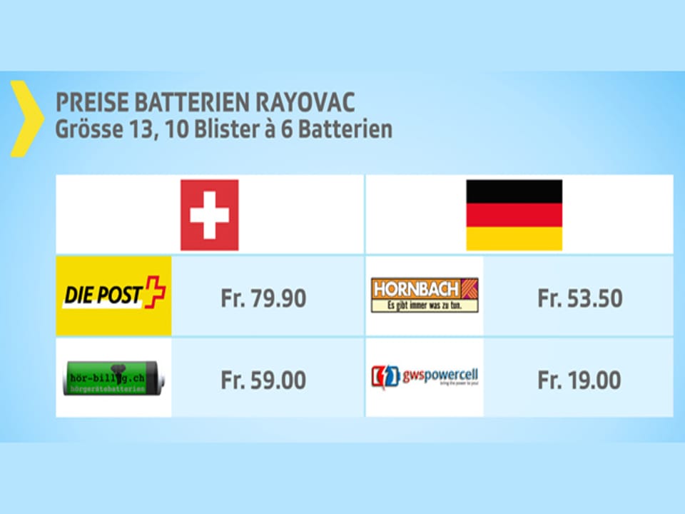 Grafik Batterien.