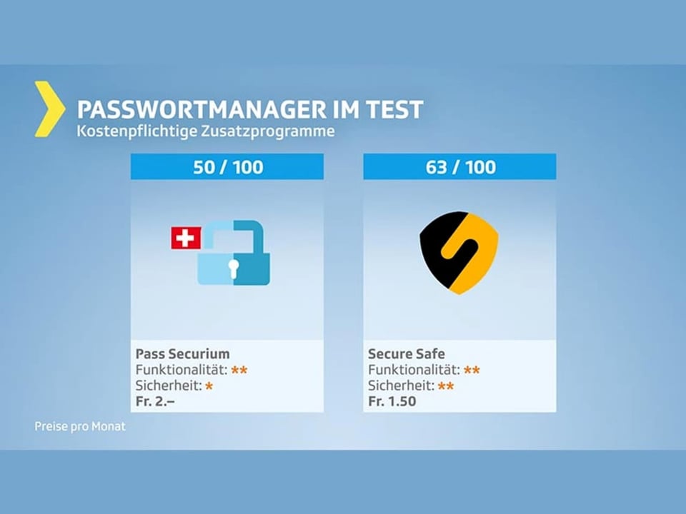 Testgrafik Passwortmanager – kostenpflichtige Zusatzprodukte