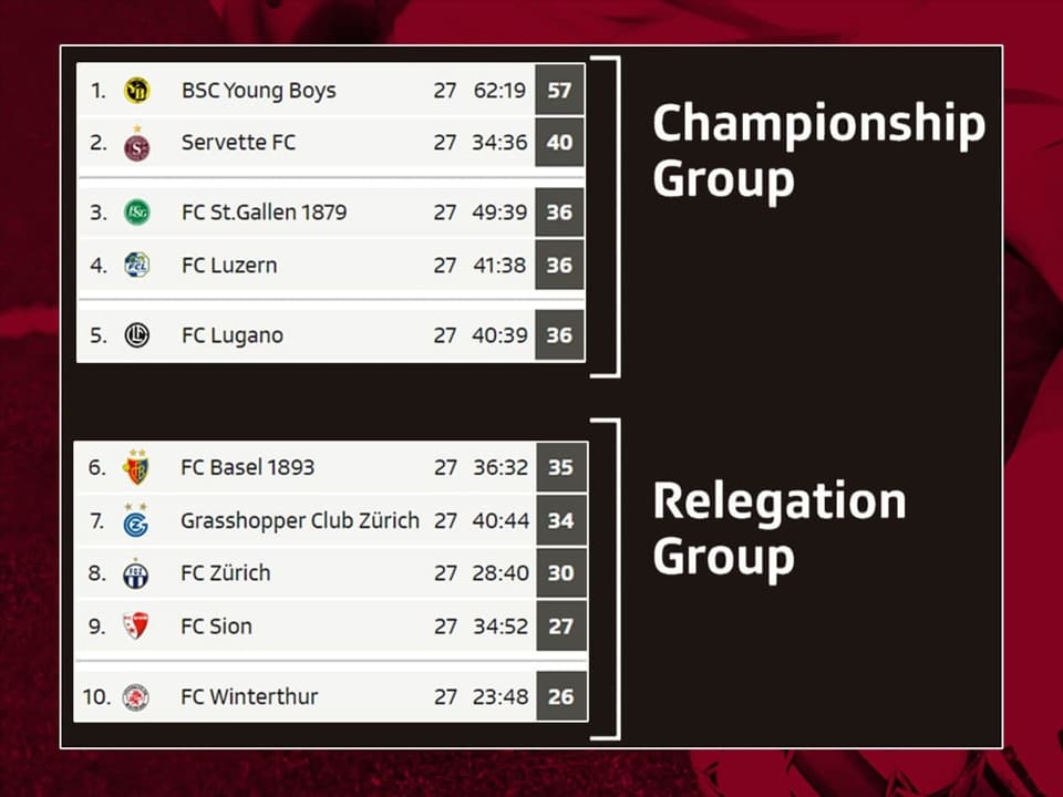 Basel, GC, FCZ, Sion und Winterthur würden gegen den Abstieg spielen.