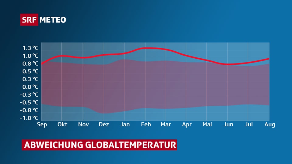 Graphik zur Globaltemperatur