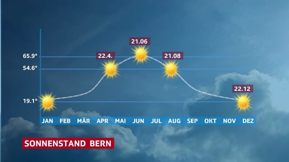 Verlauf Sonnenstand in Bern