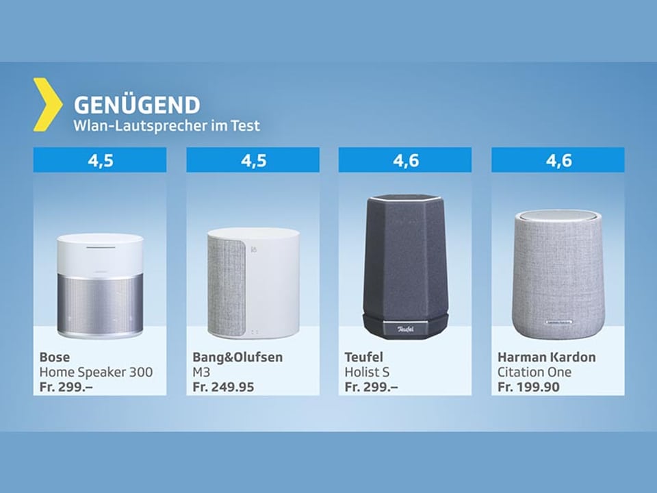 Testgrafik Wlan-Lautsprecher – Testurteil genügend