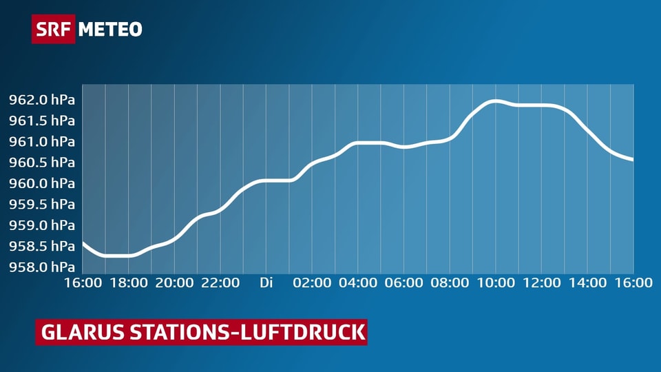 Grafik zeigt die Veränderung des Luftdruckes, als Kurve , in Glarus seit gestern 16.00 Uhr.
