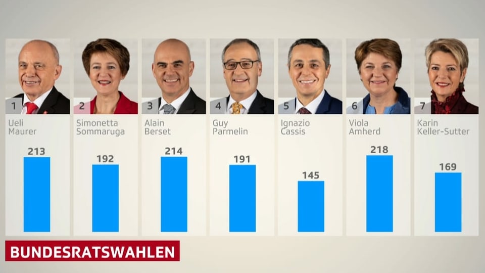 Bundesratswahlen 2019 - Alle Bisherigen wiedergewählt – keine ...