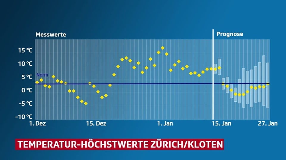 Eine Grafik zeigt den Verlauf der Höchsttemperaturen in Zürich seit Dezember 2022 und die Prognose bis Ende Januar.