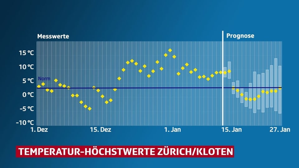 Tschüss Winterwärme Eine Grafik zeigt den Verlauf der Höchsttemperaturen in Zürich seit Dezember 2022 und die Prognose bis Ende Januar.