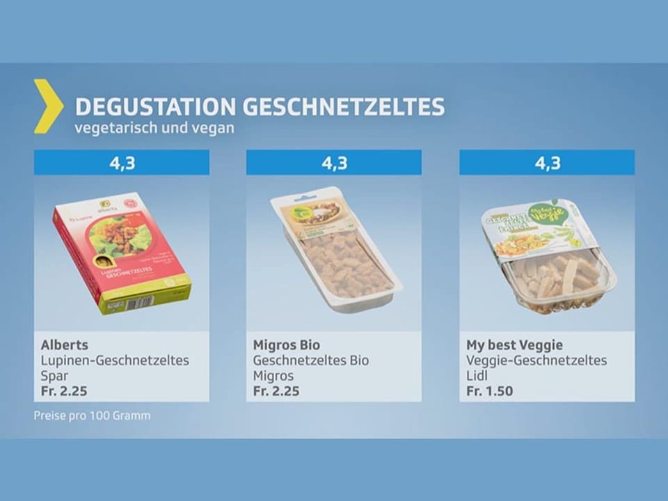 Testgrafik Vegi-Geschnetzeltes – Produkte mit Gesamturteil genügend