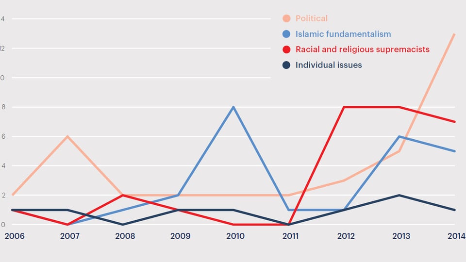 Die meisten der terroristischen Anschläge im Westen (y-Achse) waren 2014 nicht islamistisch motiviert.