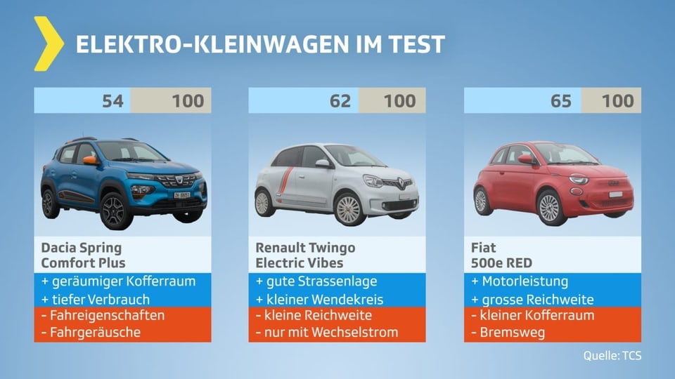 Resultate: Dacia 54 Punkte, Renault 62 Punkte, Fiat 65 Punkte.