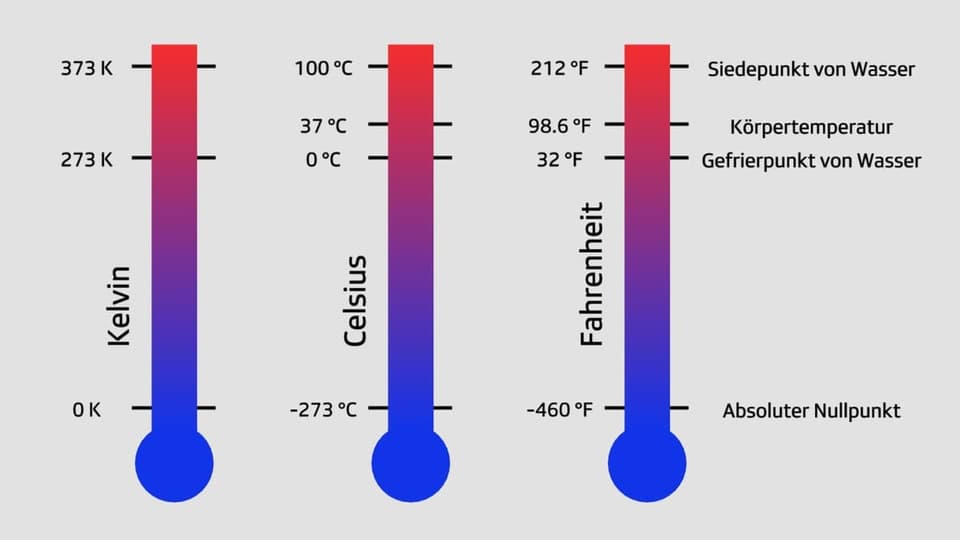 3 illustrierte Thermometer mit je 4 Strichen bei: absolutem Nullpunkt, Gefrier- und Siedepunkt sowie bei 37 Grad Celsius