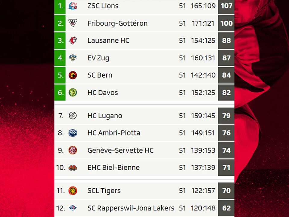 Tabelle der National League