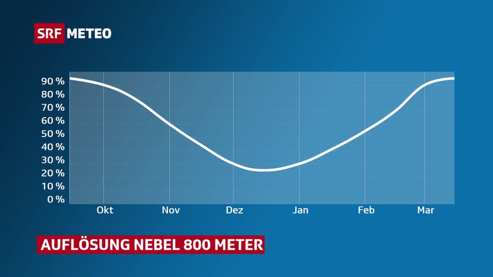 Meteo-Stories - Lichtblick für Nebelgeplagte - Meteo - SRF
