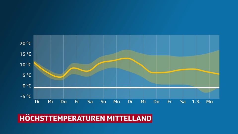 Eine Grafik zeigt den Temperaturverlauf im Mittelland für die beiden letzten Februarwochen.