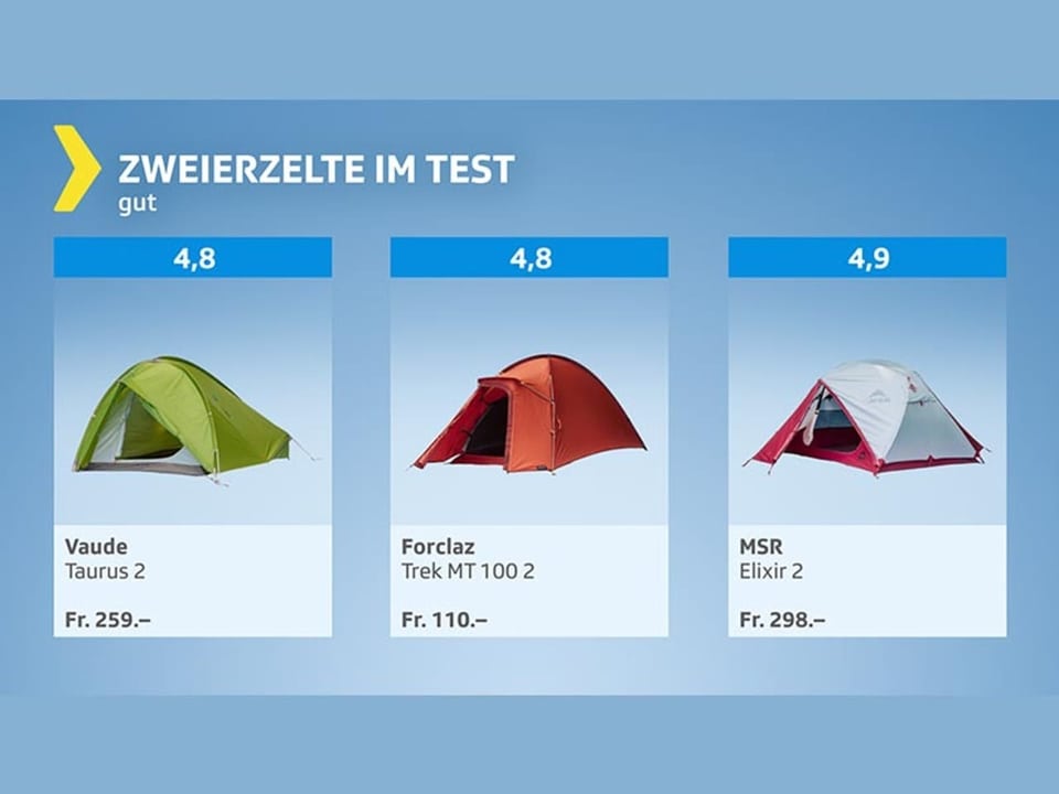 Test graphics for two-person tents – overall rating good