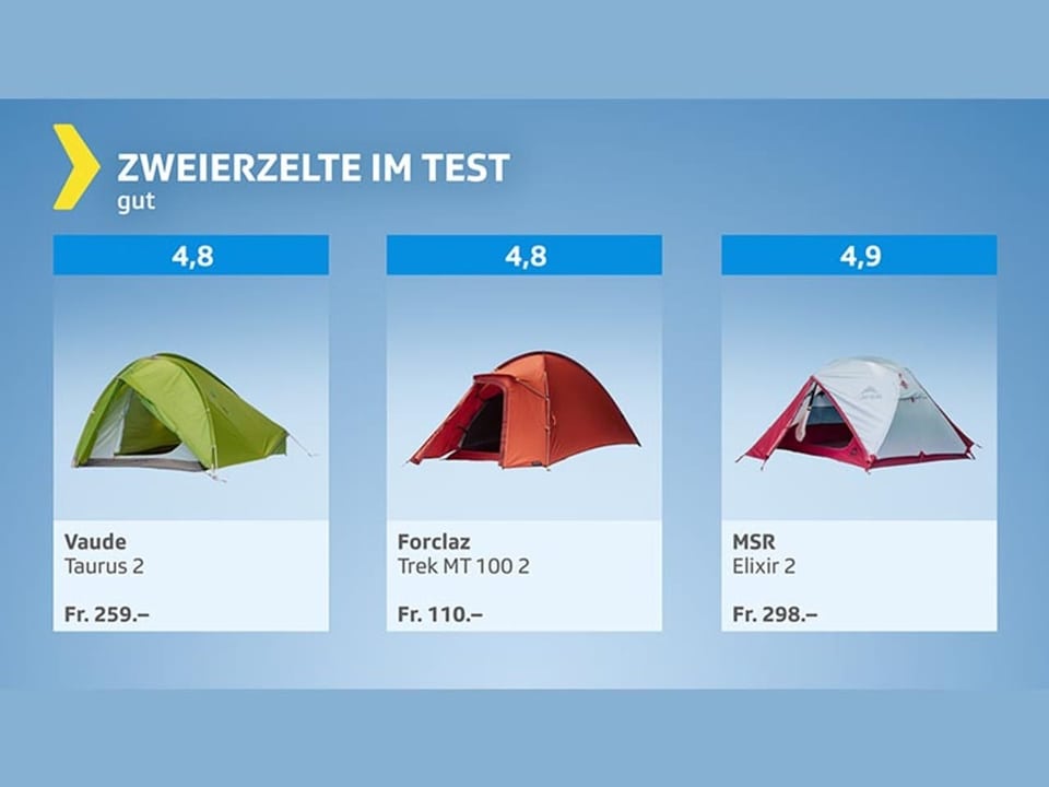 Testgrafik Zweierzelte – Gesamturteil gut