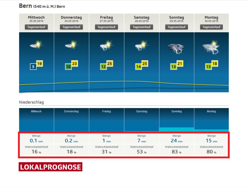 Lokalprognose für Bern auf der Homepage von SRF Meteo, Rot markiert sind die Angaben zum Niederschlag.