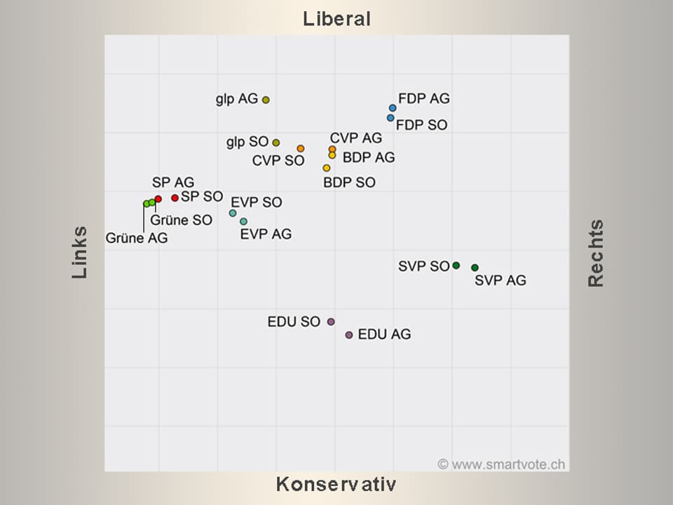 Smartmap Parteien Aargau und Solothurn im Vergleich