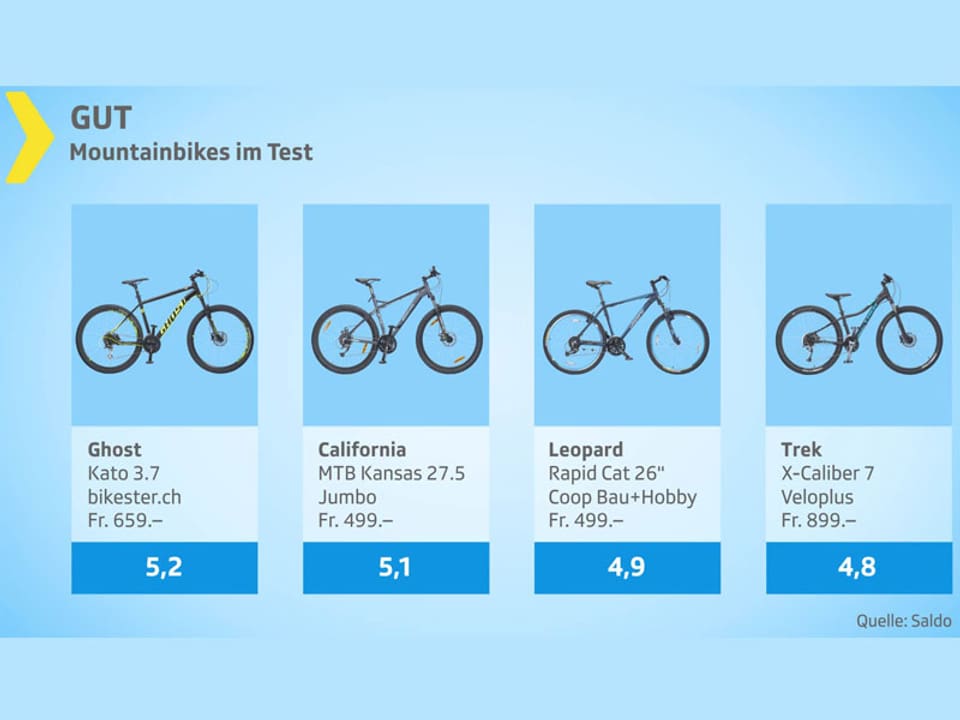 Testgrafik Mountainbikes Gesamturteil gut.