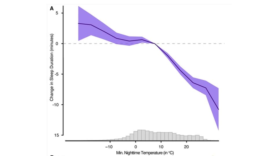 Auf dem Bild ist eine Grafik zu sehen, die zeigt, wie unser Schlaf mit zunehmender Temperatur abnimmt.