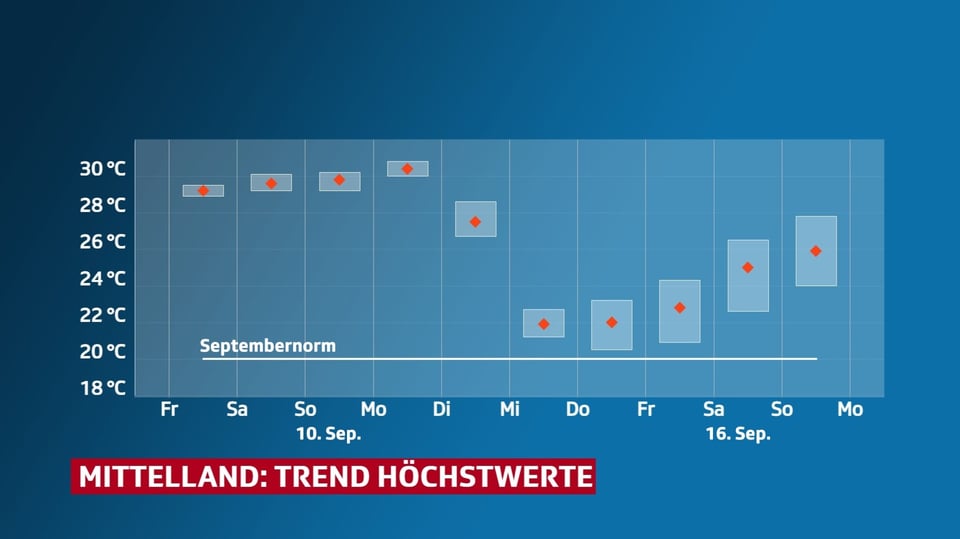 Grafik mit Entwicklung der Höchsttemperaturen im Mittelland.