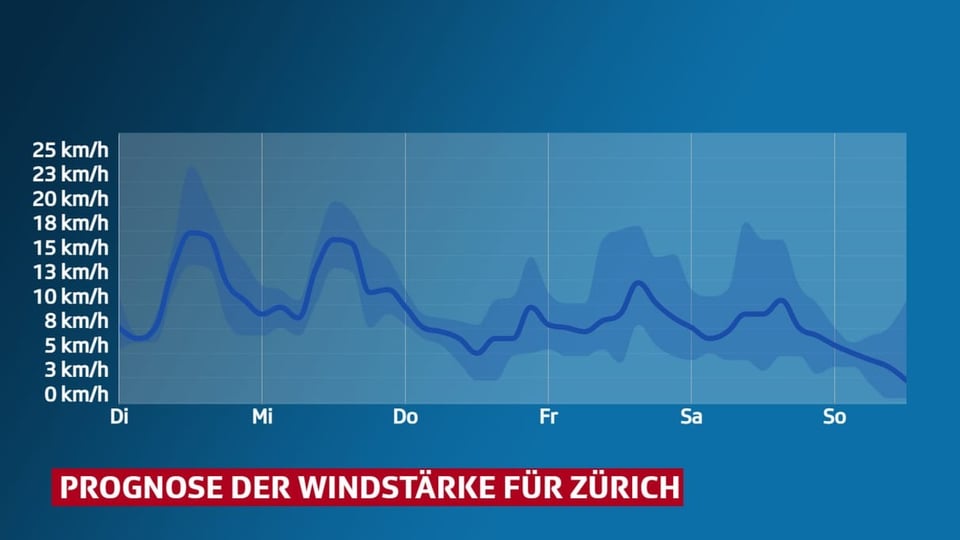 Mittlerer Wind Verlauf des Mittelwindes in Zürich