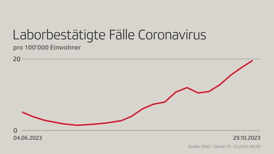 Die Anzahl Coronafälle in den letzten Monaten grafisch dargestellt. Zunahme seit August 2023.