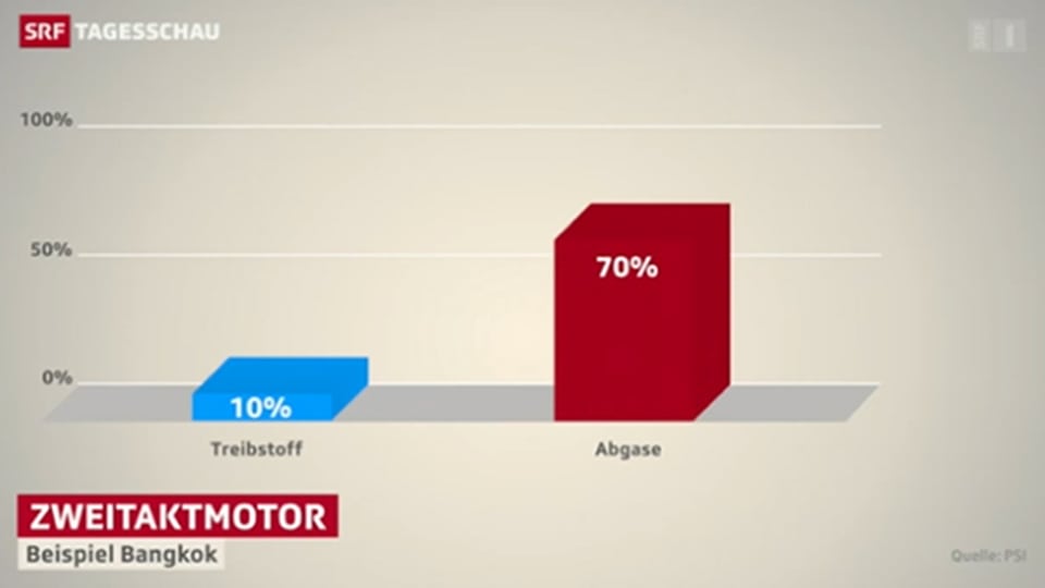 Gesundheitsrisiko Töffli: Grafik