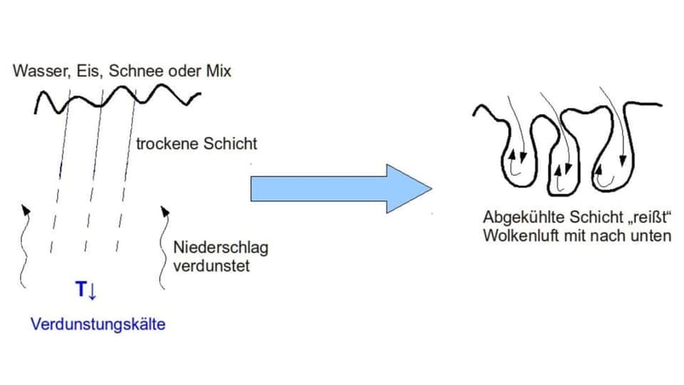 Erklärung, wie Mamma-Wolken entstehen