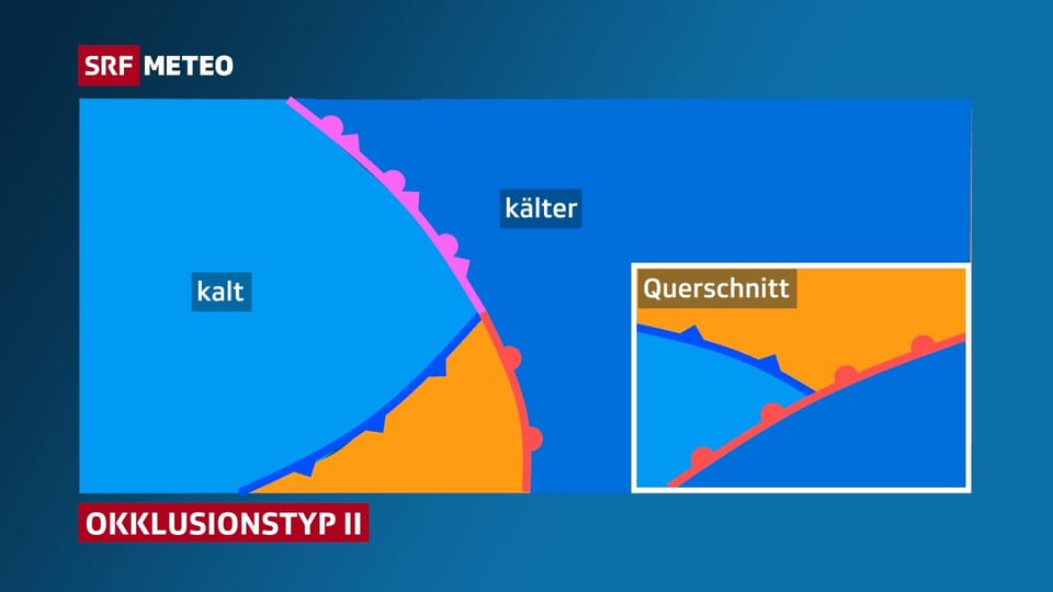 Die Grafik zeigt wie die Kaltfront auf der Warmfront aufgeleitet.