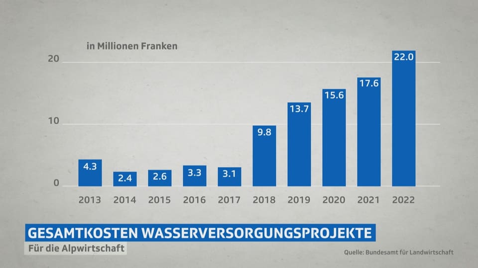 Grafik mit Gesamtkosten Wasserversorgungsprojekte