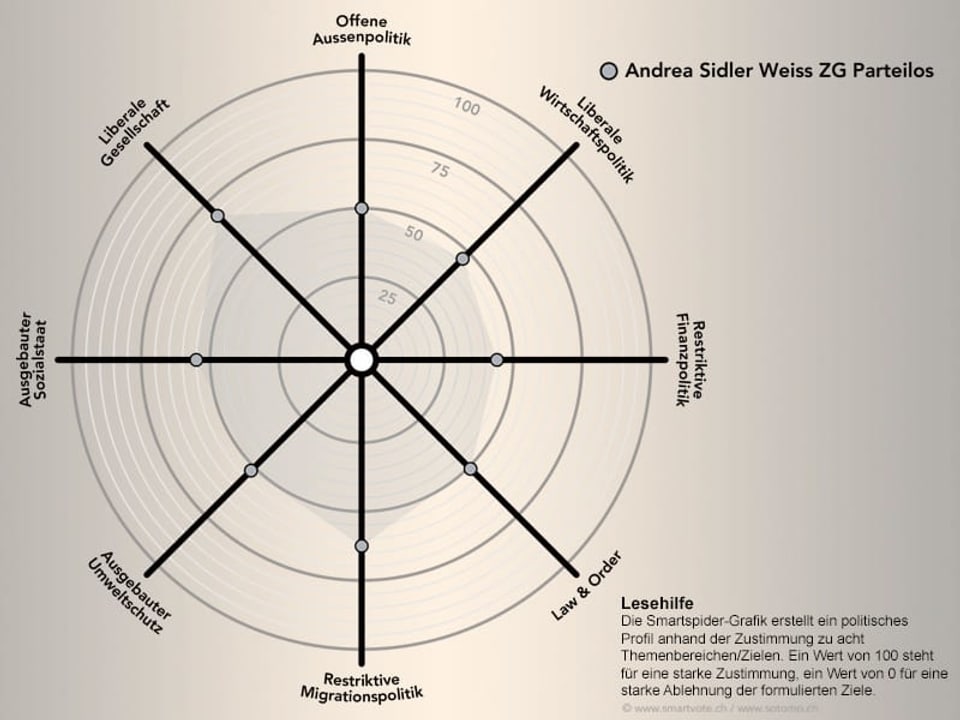 Smartspider Andrea Sidler Weiss.