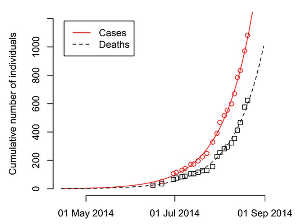 Zwei Kurven zeigen die Entwicklung der Zahl der Ebola-Infizierten und der Todesopfer in Liberia.