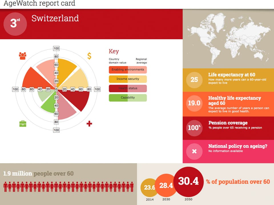 Grafische Aufbereitung der  Schweizer Parameter